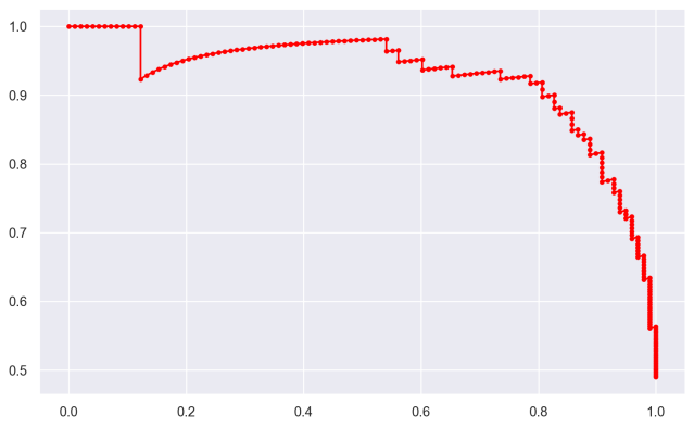 An image of a precision recall curve made in Python with the Seaborn Objects package.