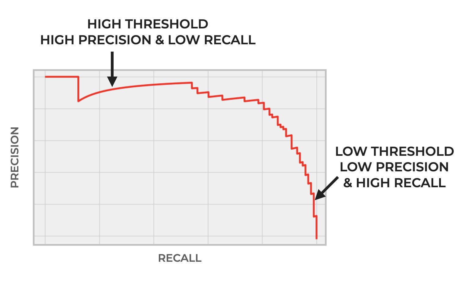 An image that shows how precision and recall change as we change the classification threshold.