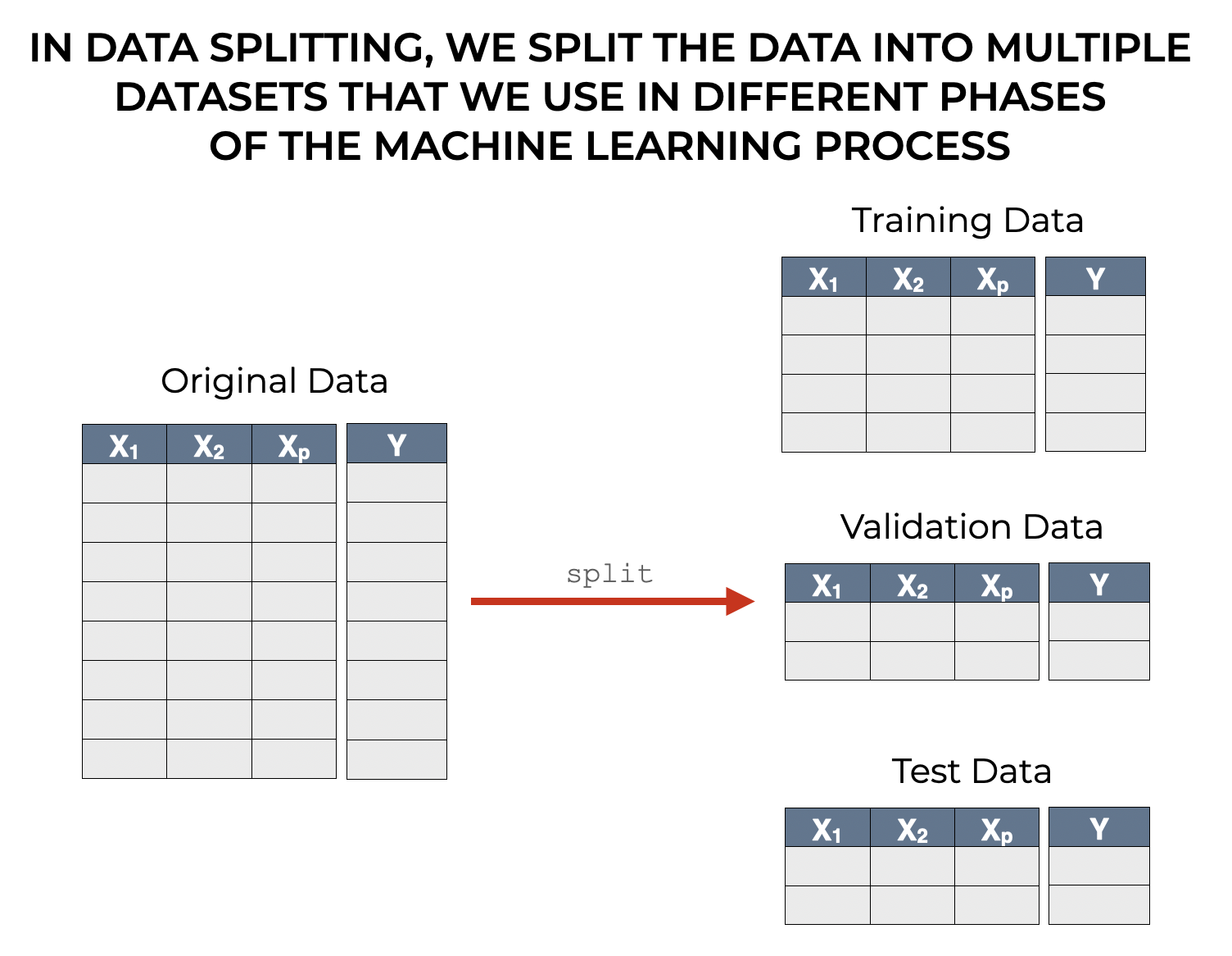 An image that shows how, in data splitting, we split the data into training, validation, and test data.