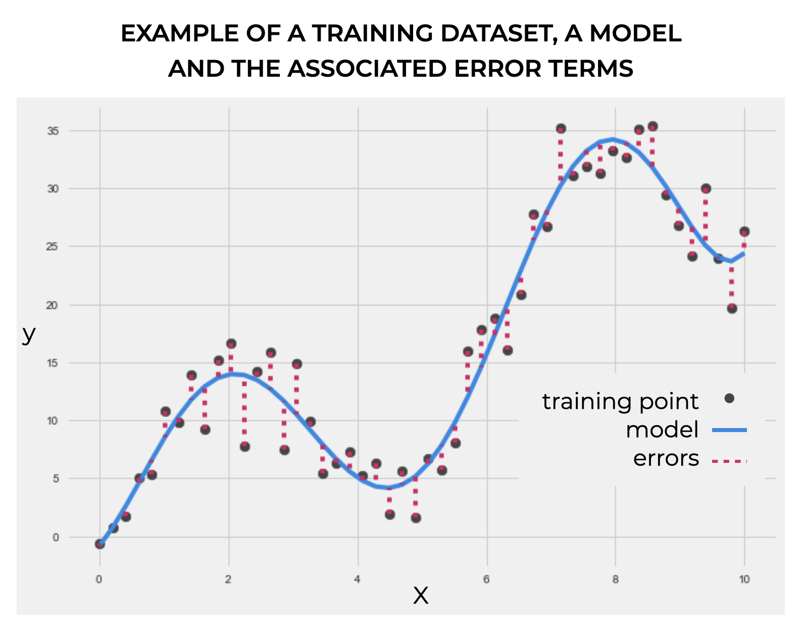 An image of some training datapoints, a polynomial model to fit the points, and the associated error terms between the model and the training datapoints.