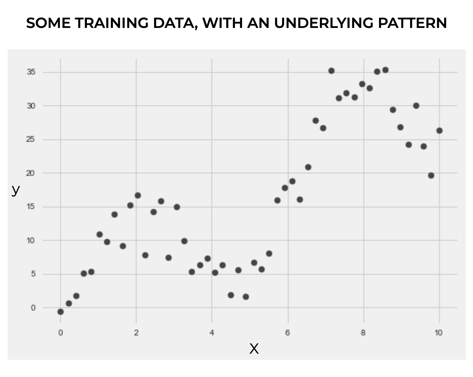 An image of a scatterplot of some training datapoints that show some sort of polynomial pattern.