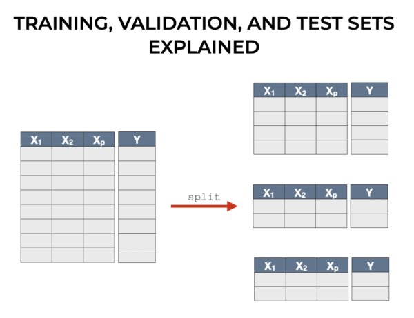 An image that shows how we split data into training, validation, and test datasets for machine learning.
