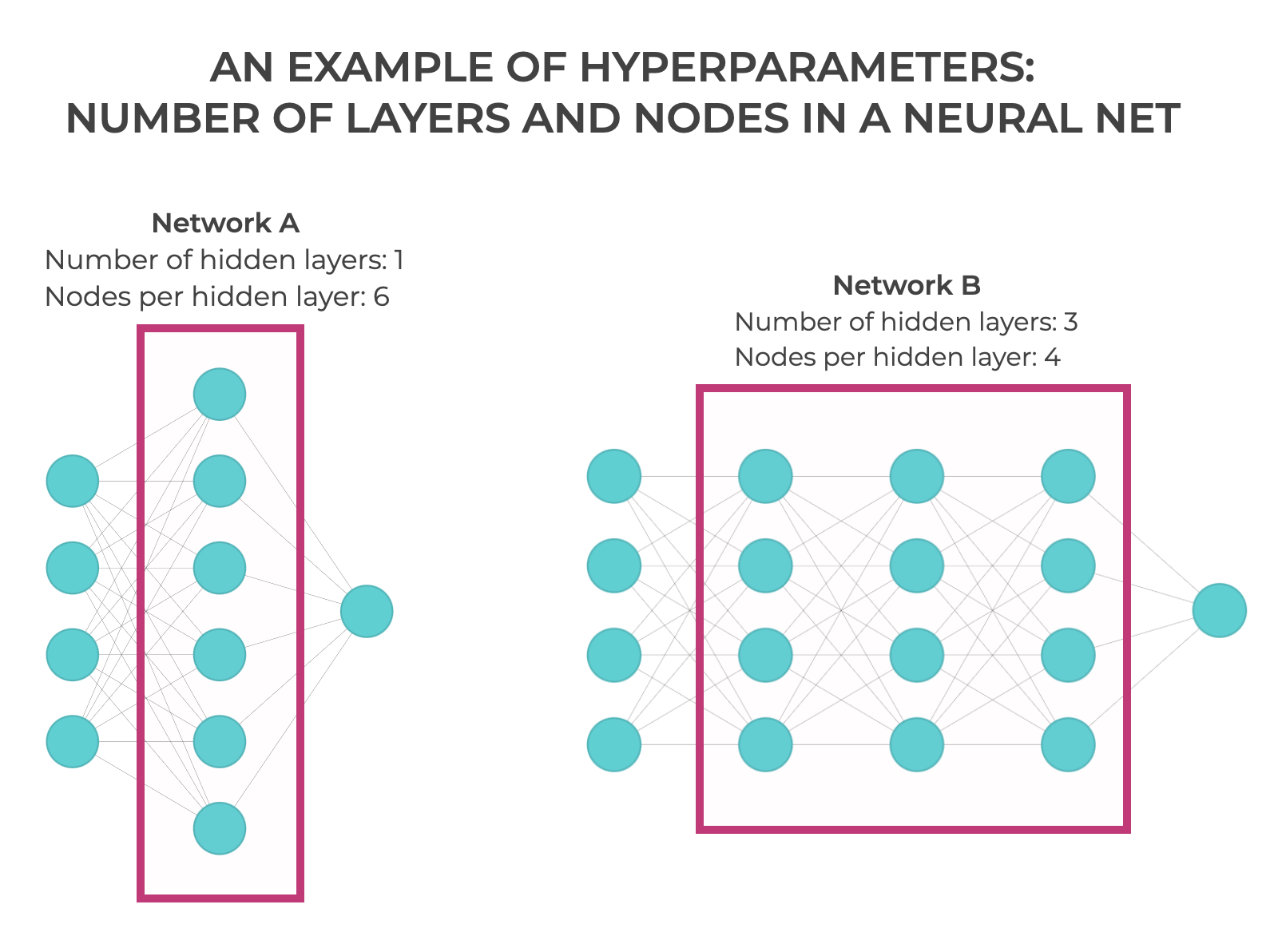 An example that shows machine learning hyperparameters.  There are two neural networks, one with 1 hidden layer that has 6 nodes and another network that has 3 hidden layers each with 4 nodes.  The number of layers is a hyperparameter and the number of nodes per layer is a hyperparameter.