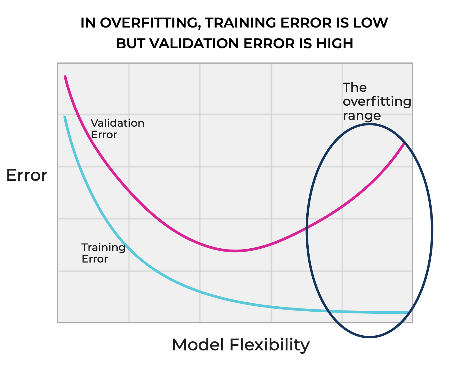 An image that shows the overfitting range, in the context of how model flexibility relates to training and validation error.