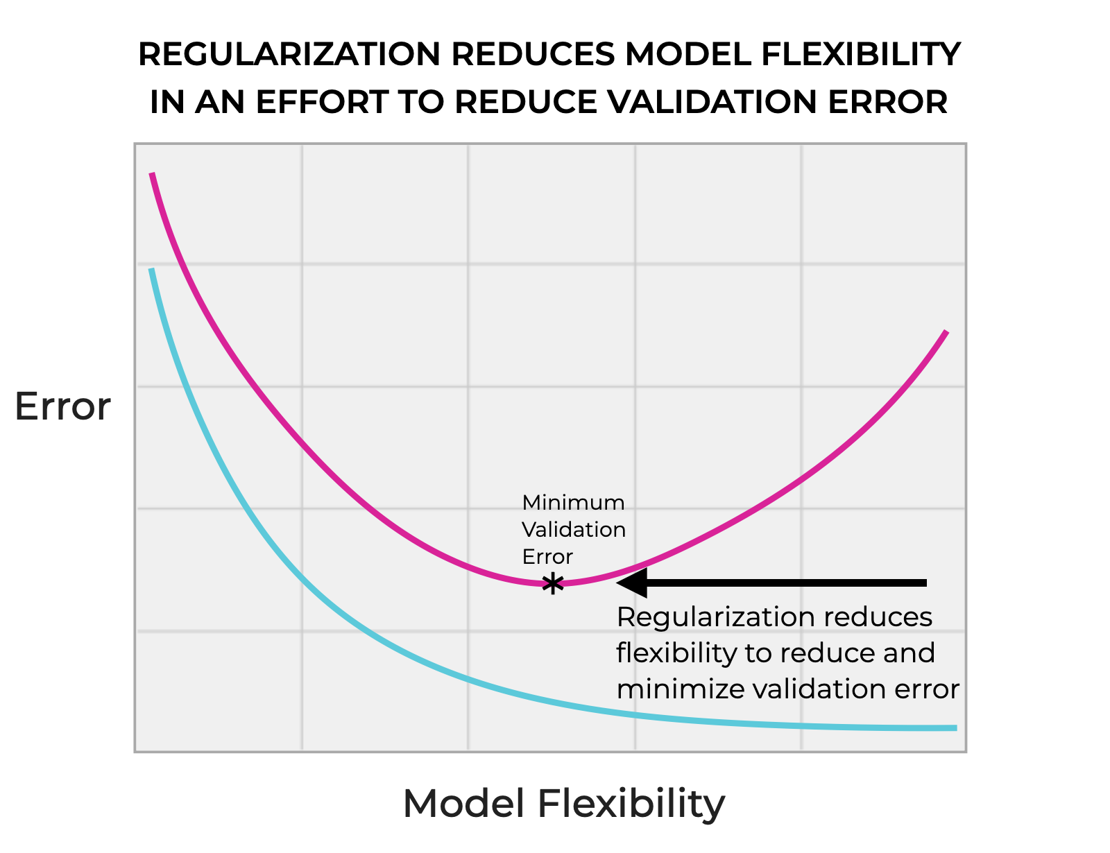 An image that shows how regularization tries to reduce model flexibility in an effort to reduce and minimize validation error.