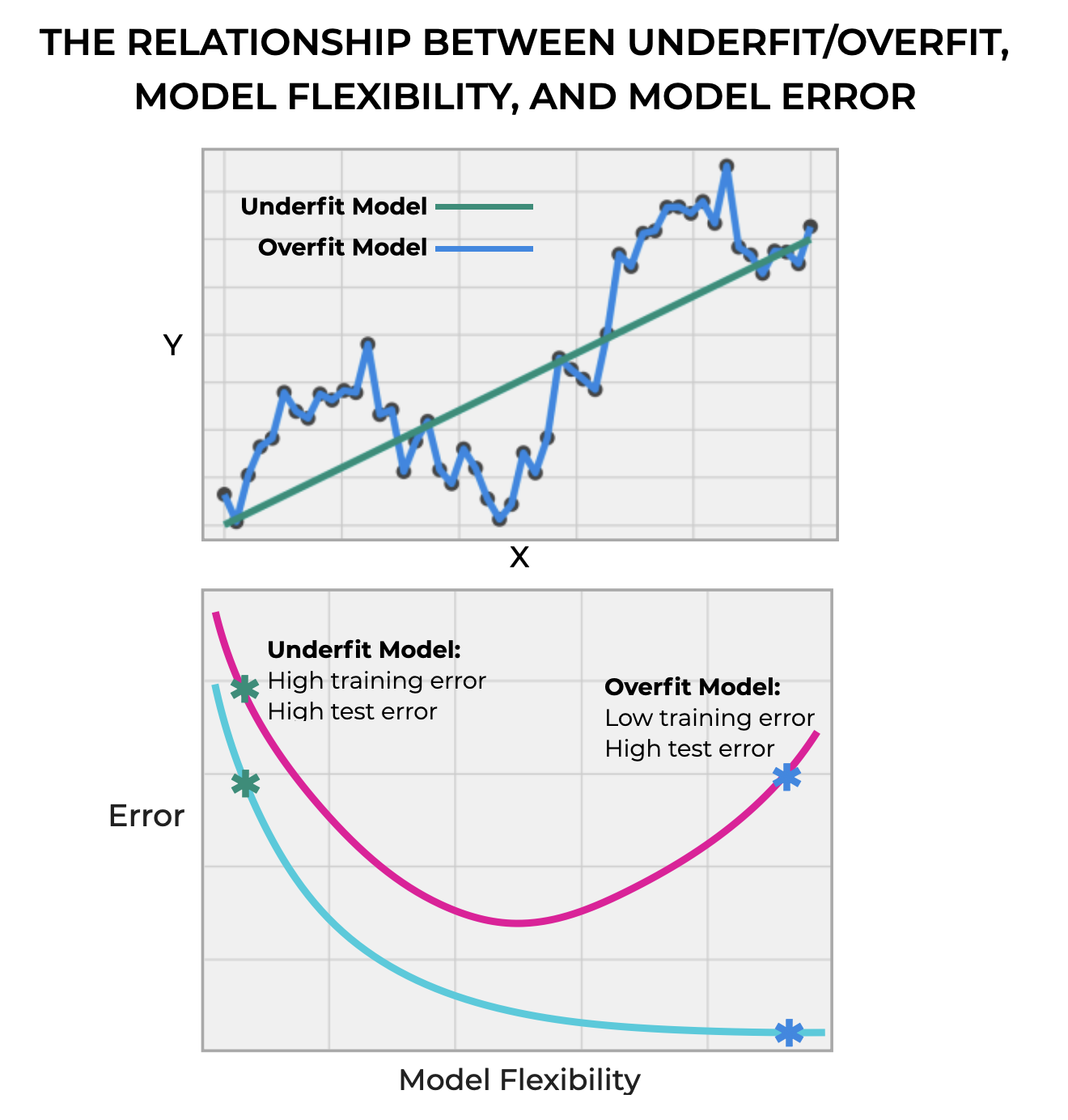 An image with two charts that collectively show the relationship between model flexibility, underfit/overfit, and model error.