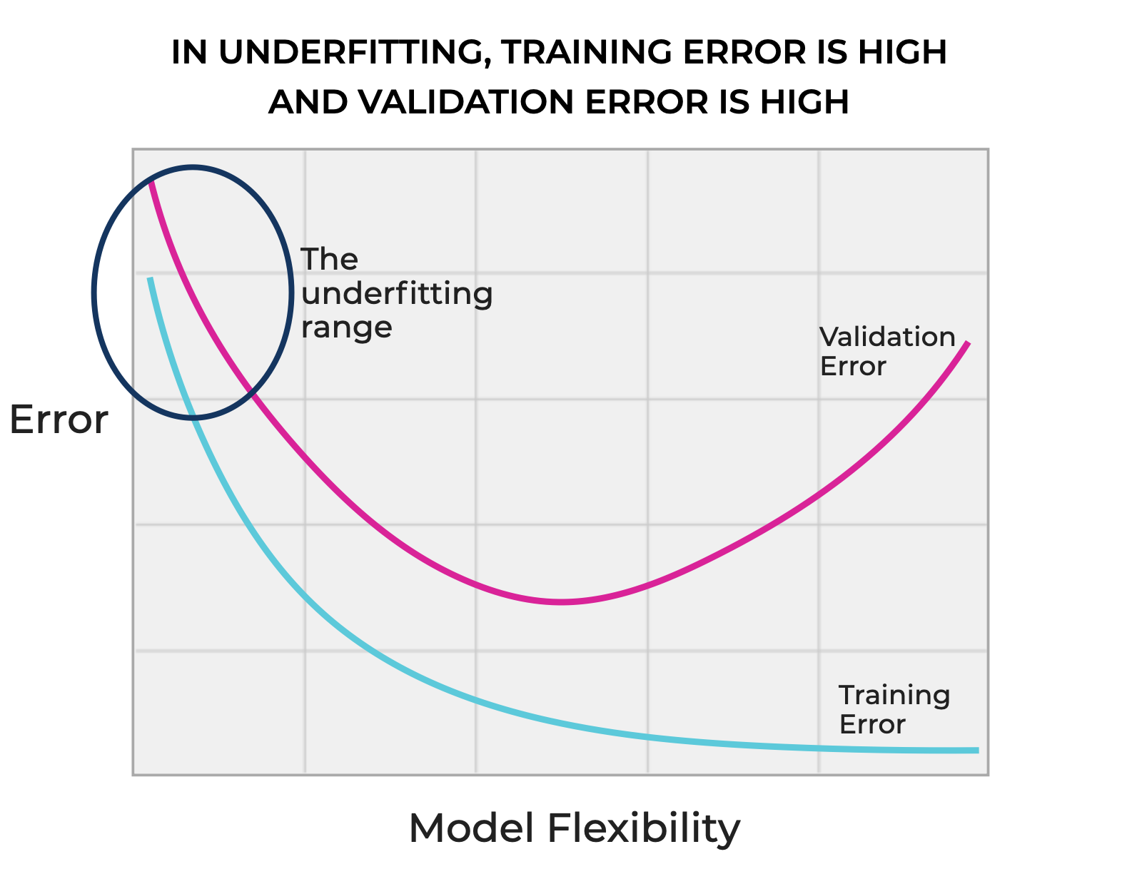 An image that shows the underfitting range, in the context of how model flexibility relates to training and validation error.