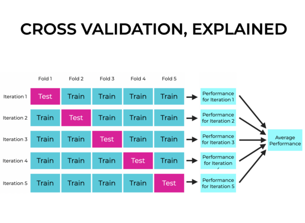 An image that shows cross validation.
