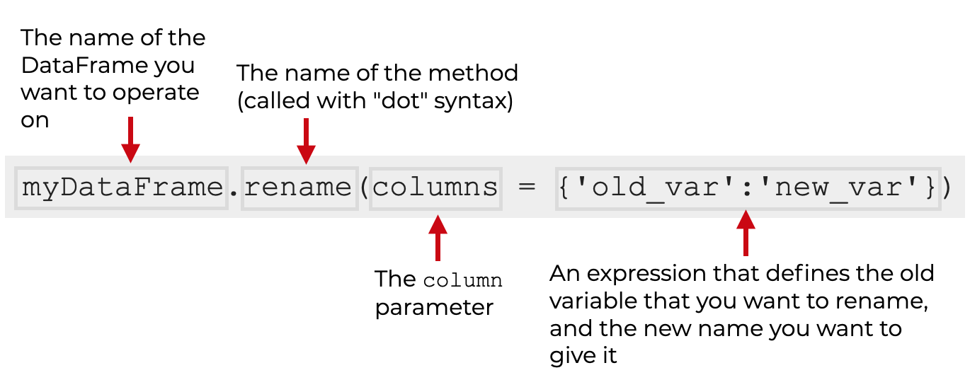 An image that explains the syntax for how to rename columns in a Pandas dataframe.