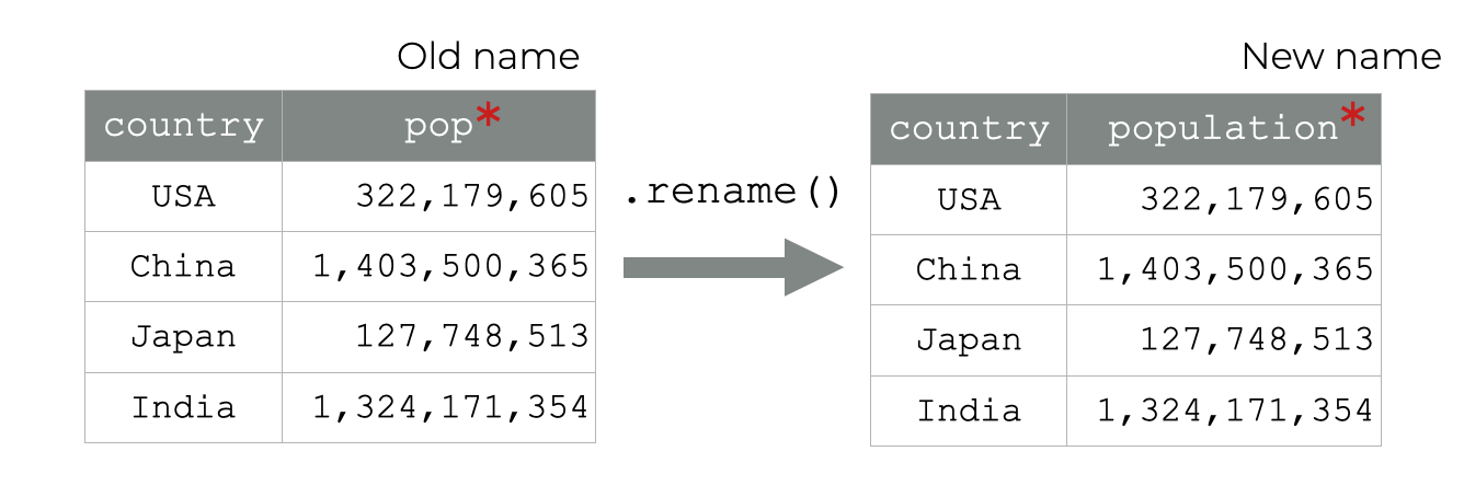 An image that shows a simple example of the Pandas rename method, renaming a column in a Pandas dataframe.