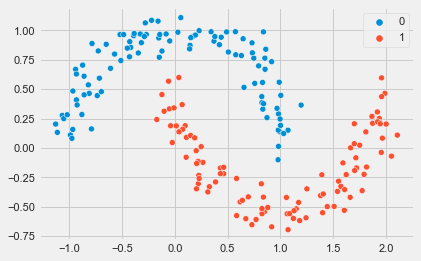 A scatterplot of moon-shaped categorical data, made with the sns.scatterplot function.