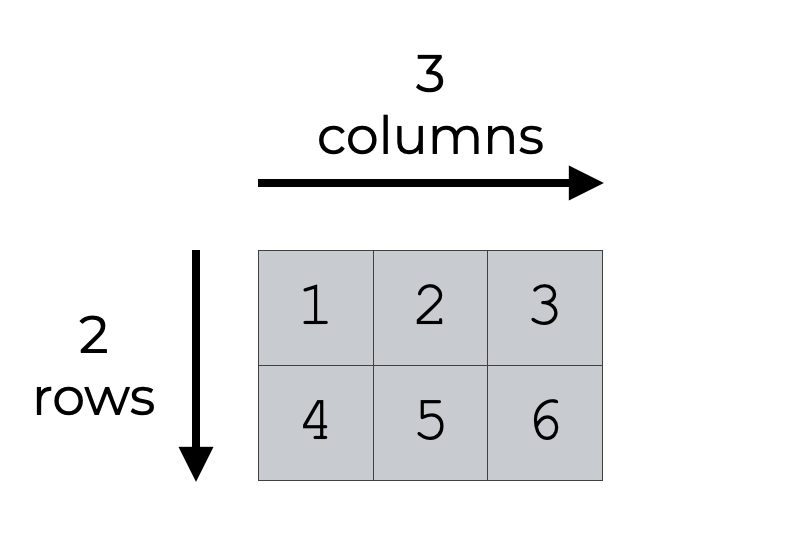 An image that shows a Numpy array with 2 rows and 3 columns, with labels for the number of rows and columns.