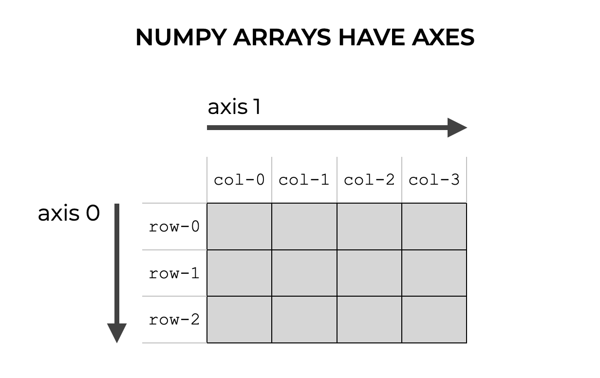 A visual explanation of how axes work for a 2-dimensional Numpy array.