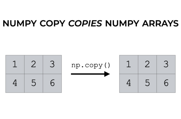 An image that shows how Numpy copy copies a Numpy array.