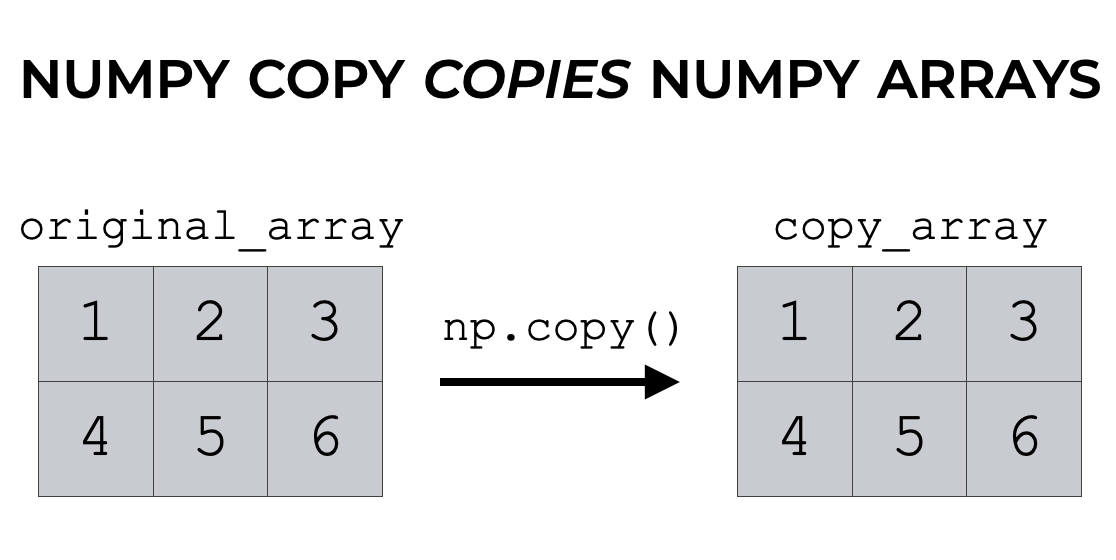 An image that shows how Numpy copy makes a copy of a Numpy array.