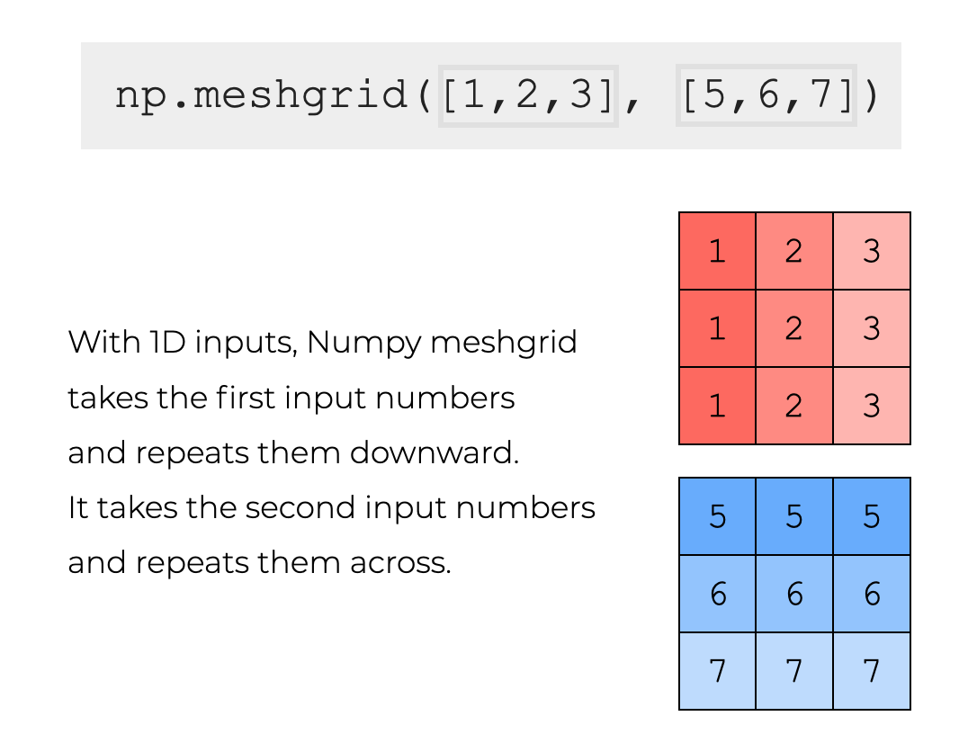 An example of Numpy meshgrid with two 1D inputs, and two 2D outputs.