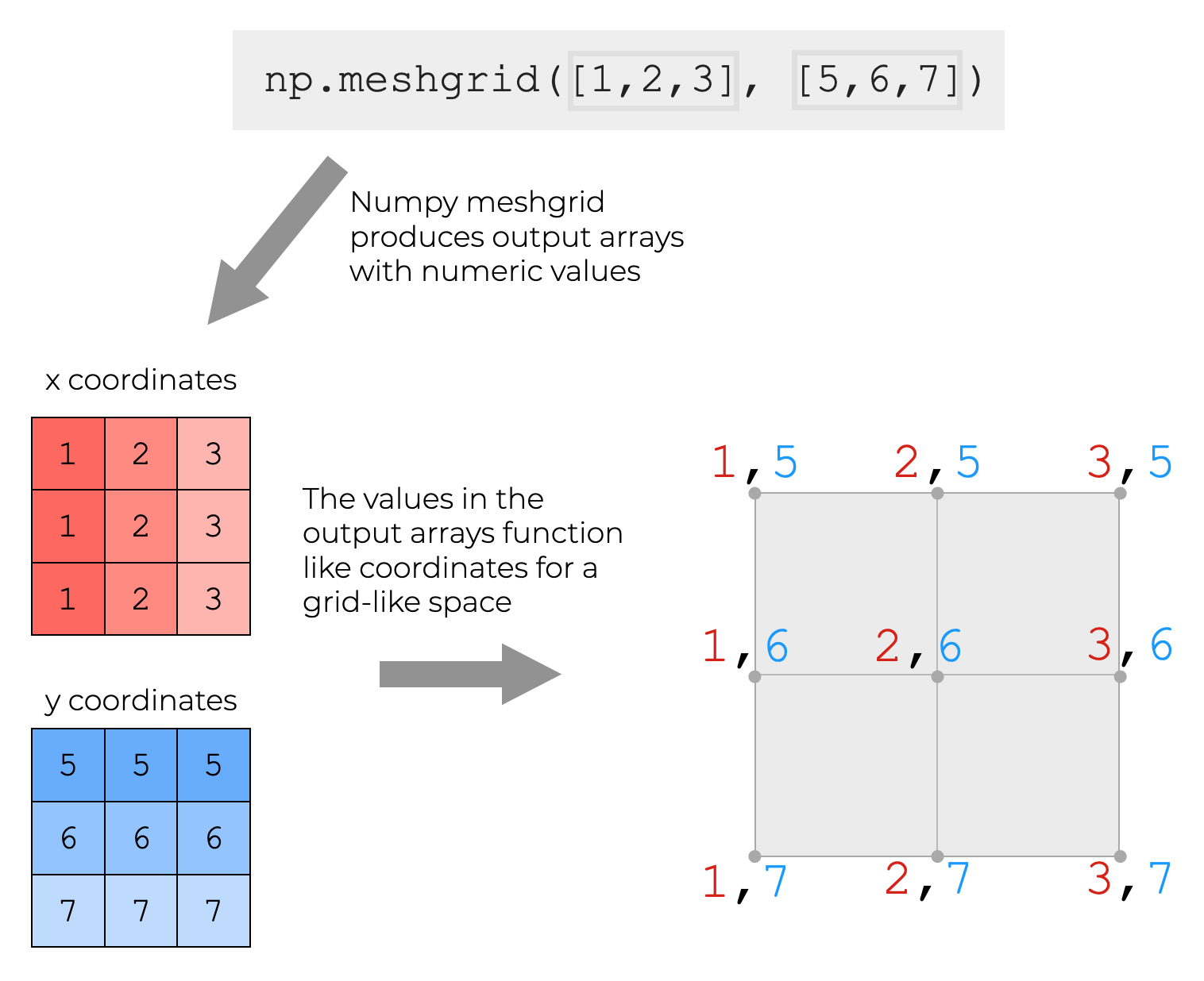 Explanation of how Numpy meshgrid creates Numpy arrays, which in turn act as coordinate values for a Euclidean grid.