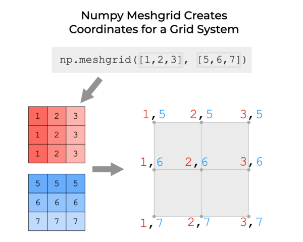 A simple example that shows and explains how Numpy meshgrid inputs 1D arrays of coordinates, and outputs Numpy arrays with values that serve as coordinates for a grid-like Euclidean space.