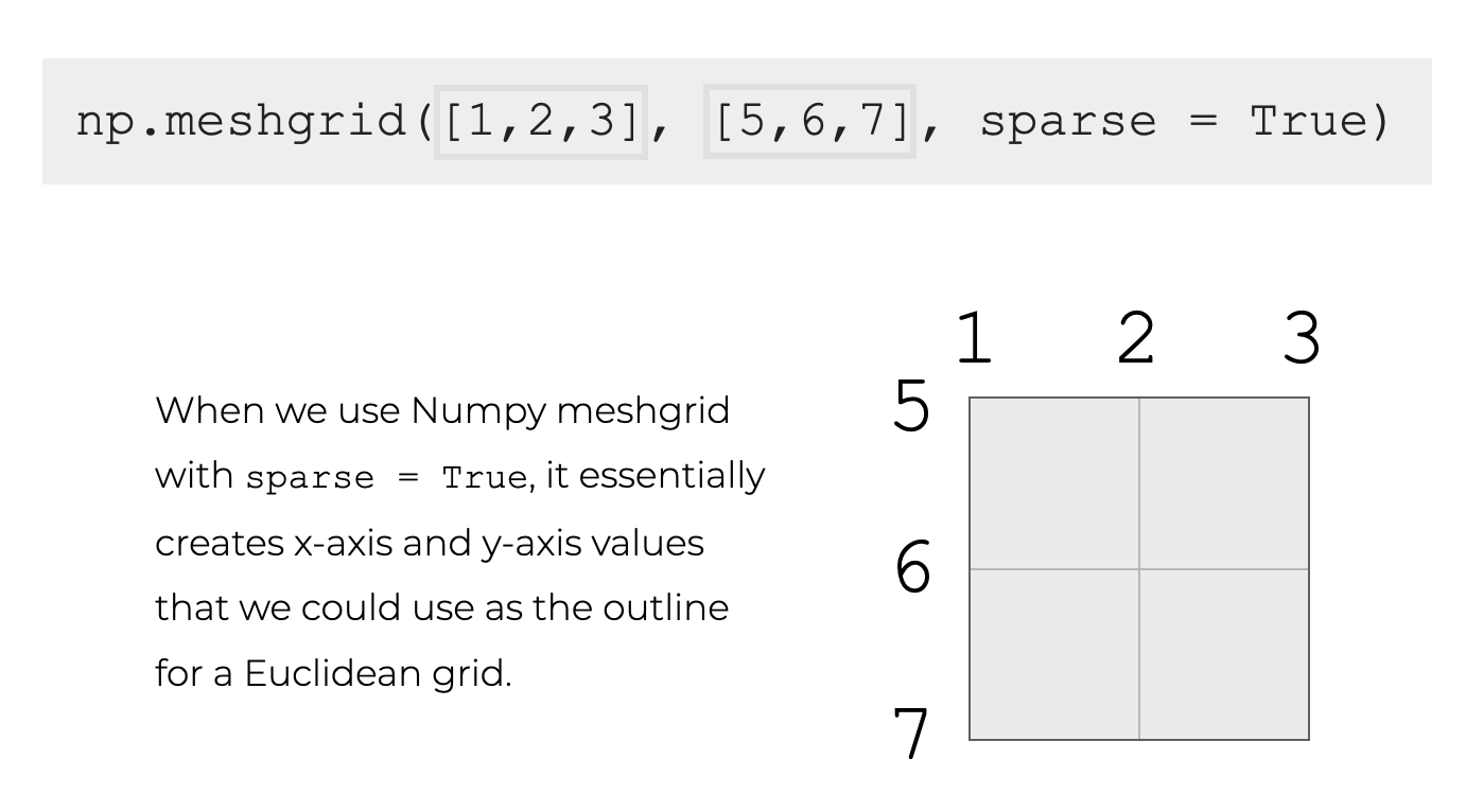 An example of Numpy meshgrid, with sparse = True.