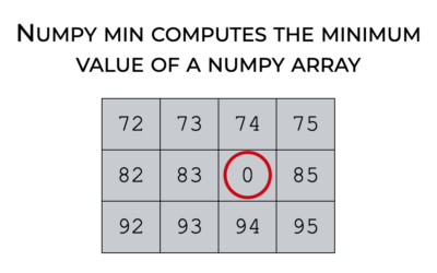 Numpy Min, Explained
