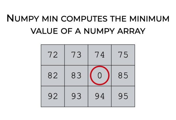An image that shows how Numpy min identifies the minimum values of a Numpy array.