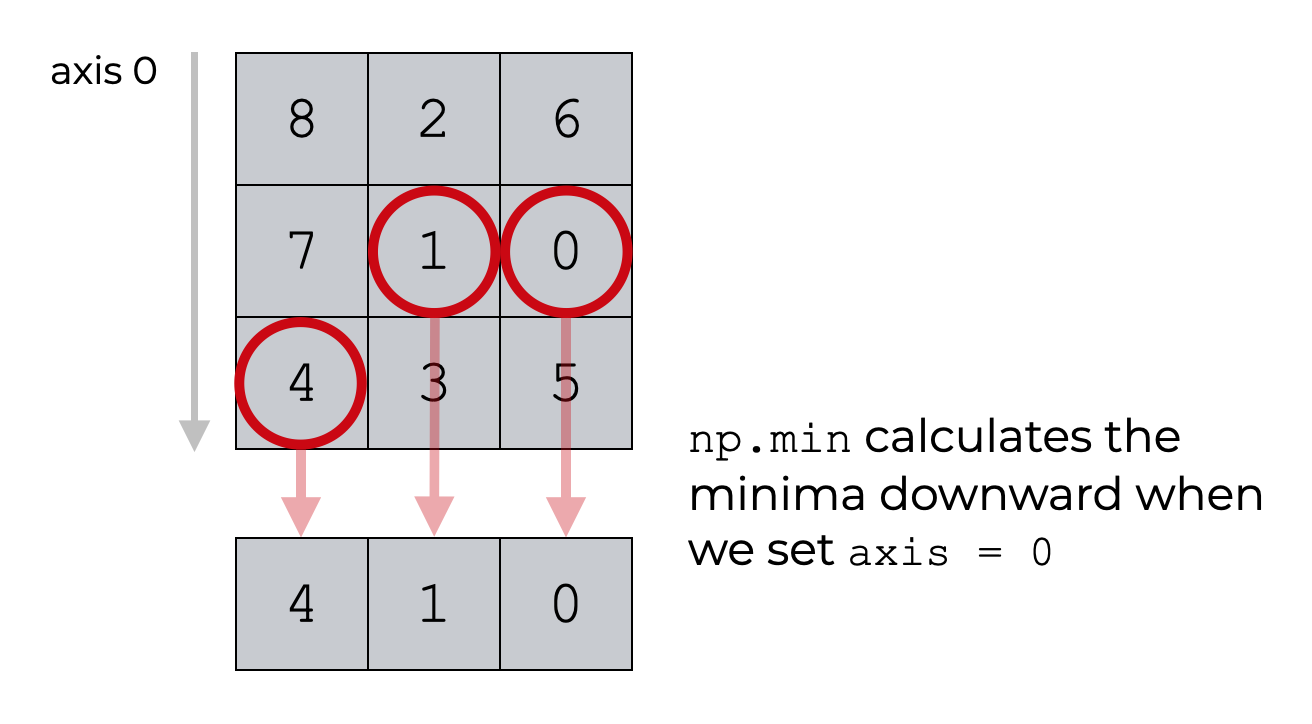 An example that shows how Numpy min calculates column minima when we set axis = 0.