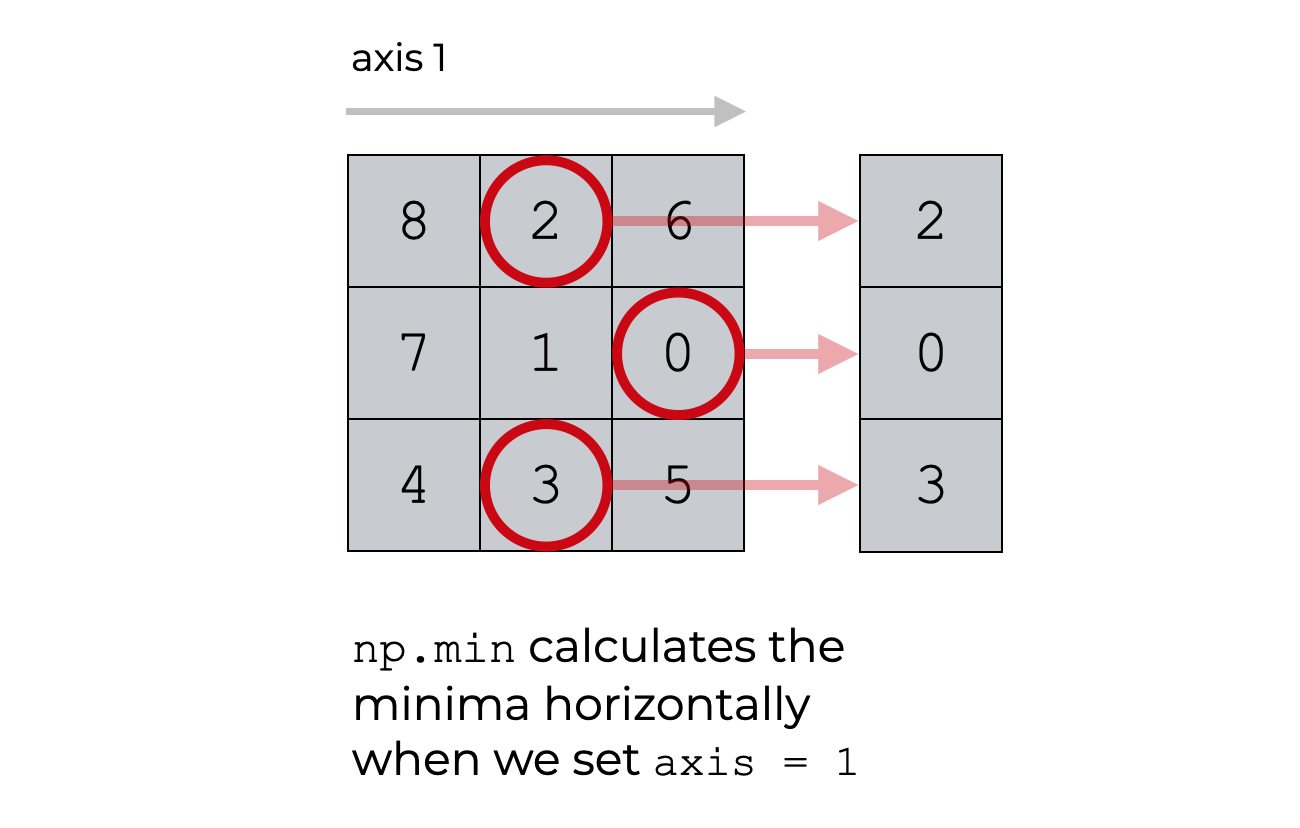 An image that shows how Numpy min computes row minima when we set axis = 1.
