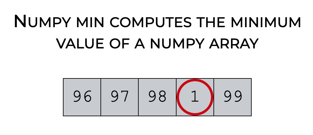 An image that shows how Numpy min identifies the minimum values of a Numpy array.