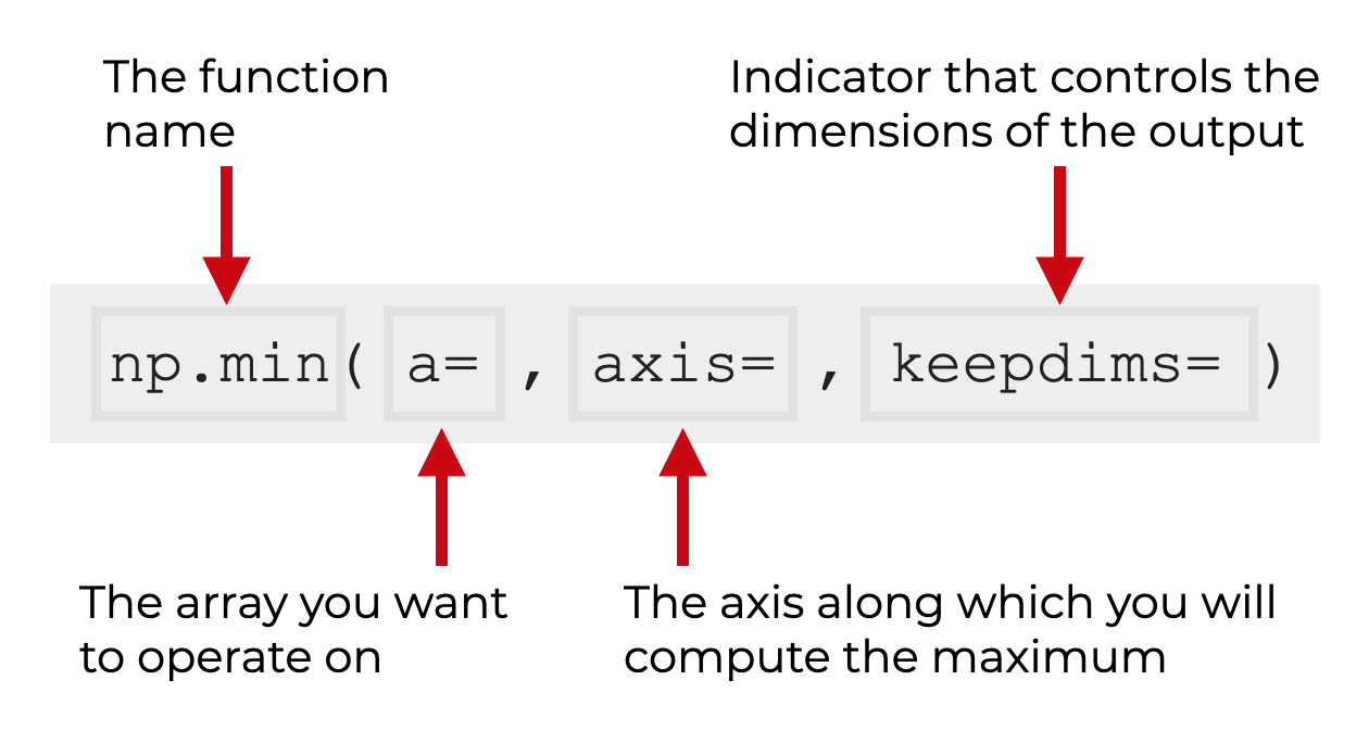 An image that explains the syntax of np.min.