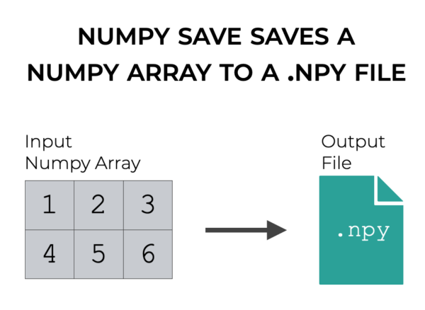 An image that shows how Numpy save "saves" Numpy array data to a .npy file format.