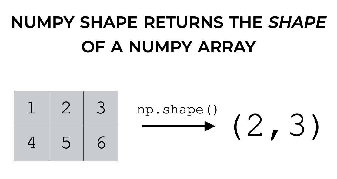 An image that shows how the Numpy shape function returns the shape of an array.
