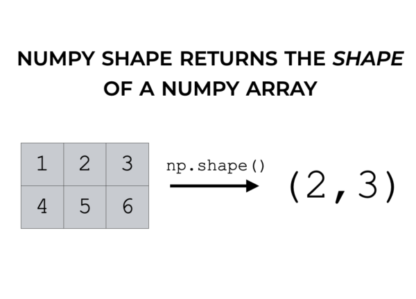 An image that shows how the Numpy shape function retrieves the shape of a Numpy array.