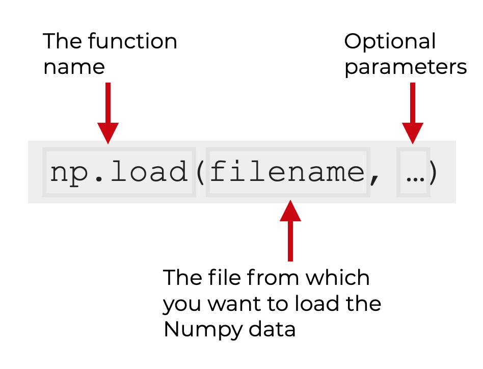 An image that explains the syntax of np.load.
