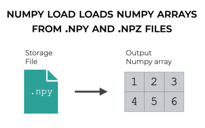 Numpy Load, Explained