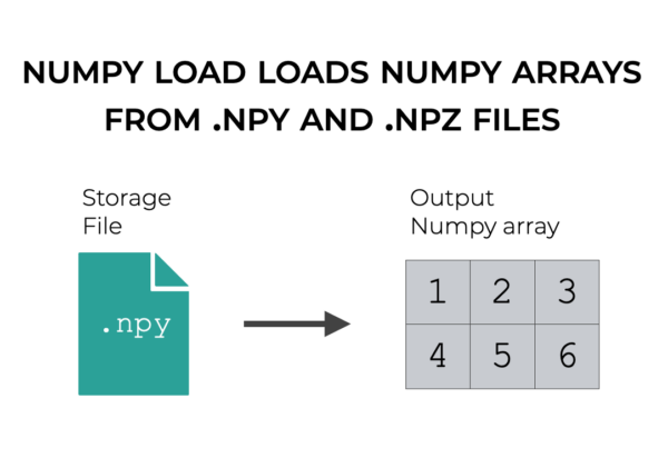 A visual example that shows how Numpy load "loads" a Numpy array from an npy or npz file.