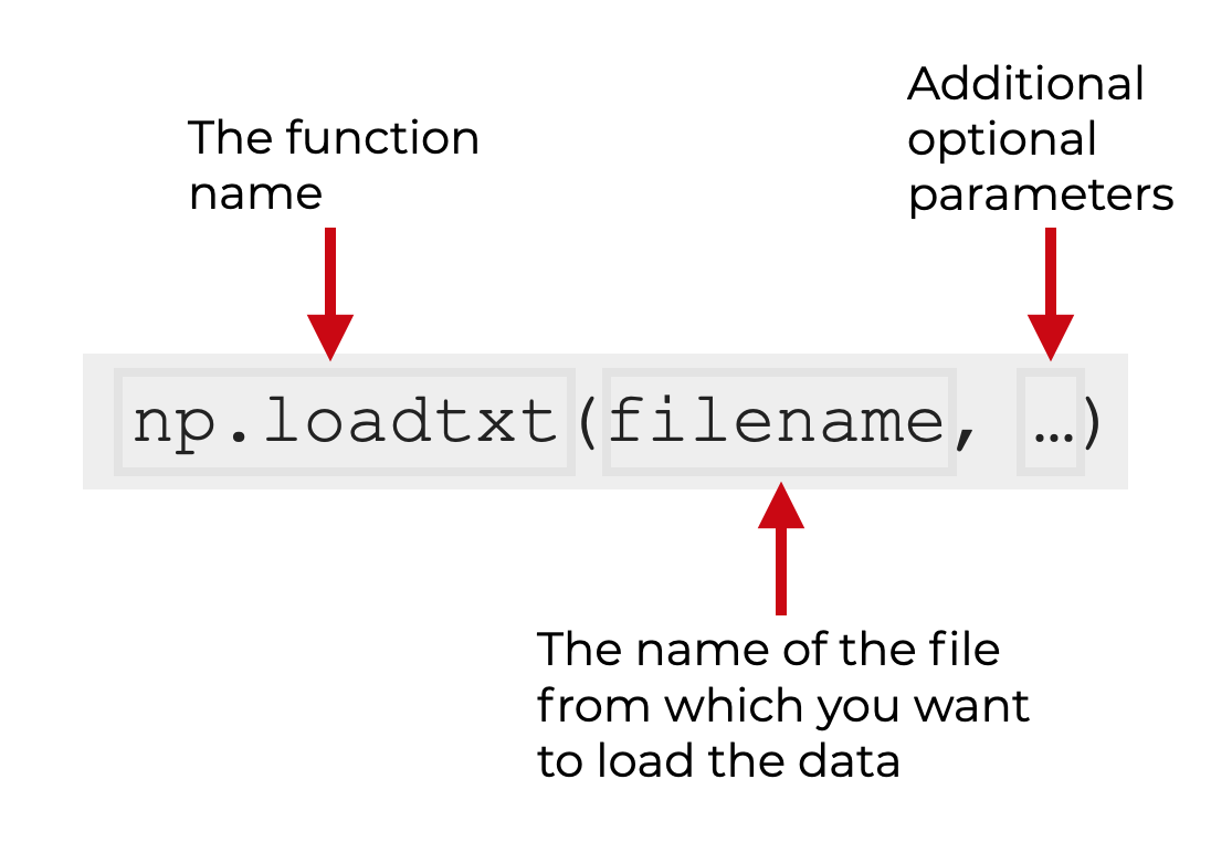 An image that explains the syntax of np.loadtxt.