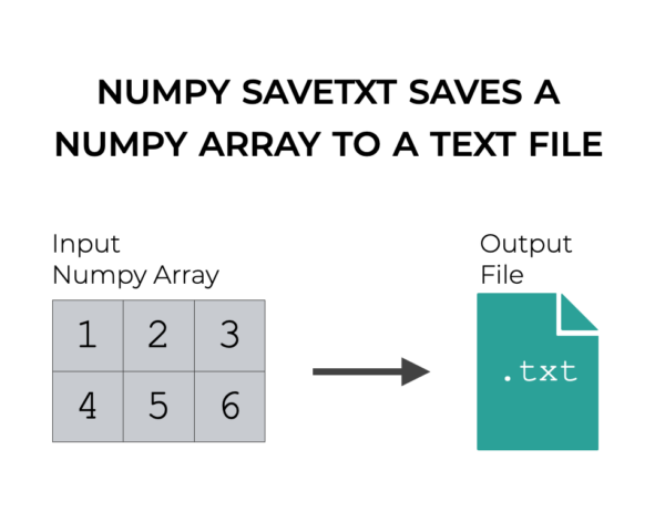 An image that shows how Numpy savetxt saves a Numpy array to a text file.