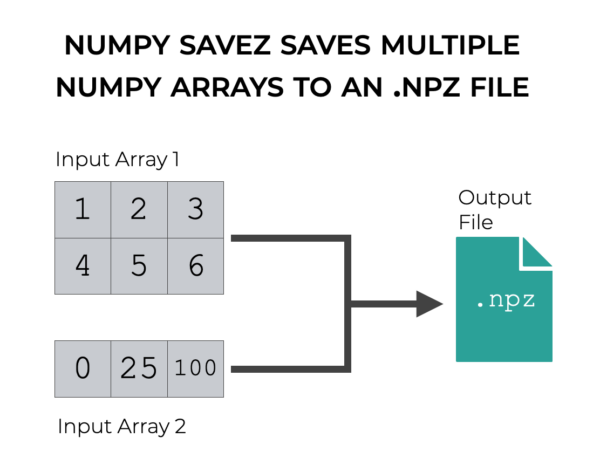 An image that shows how Numpy savez saves multiple Numpy arrays to a single .npz file.