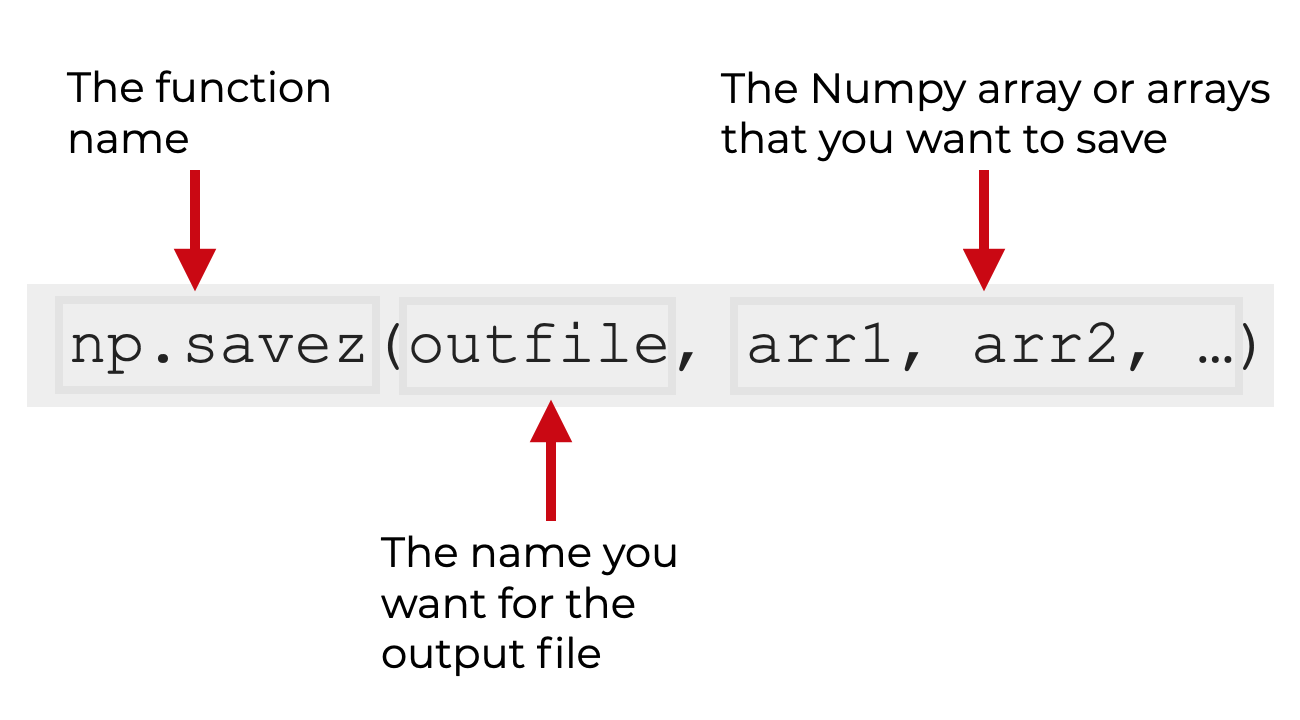 An image that explains the syntax of Numpy savez.
