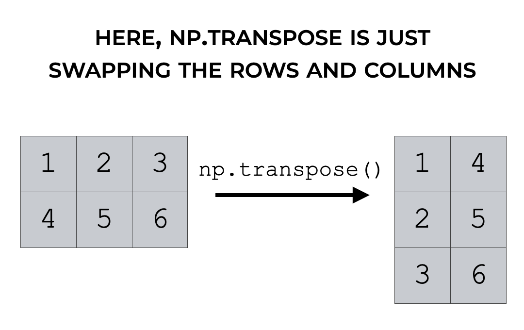 An image that explains example 1, where we use np.transpose to transpose a 2-dimensional Numpy array.
