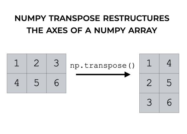 An image that shows how Numpy transpose restructures the axes of a Numpy array.