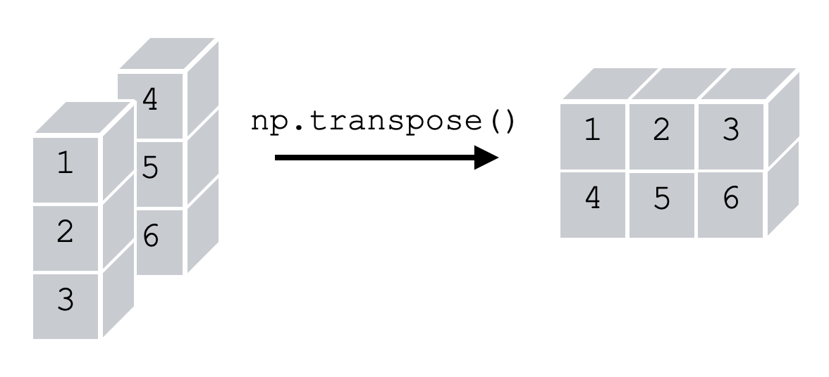 An image that shows how Numpy transpose permutes the axes when we use the axis parameter.