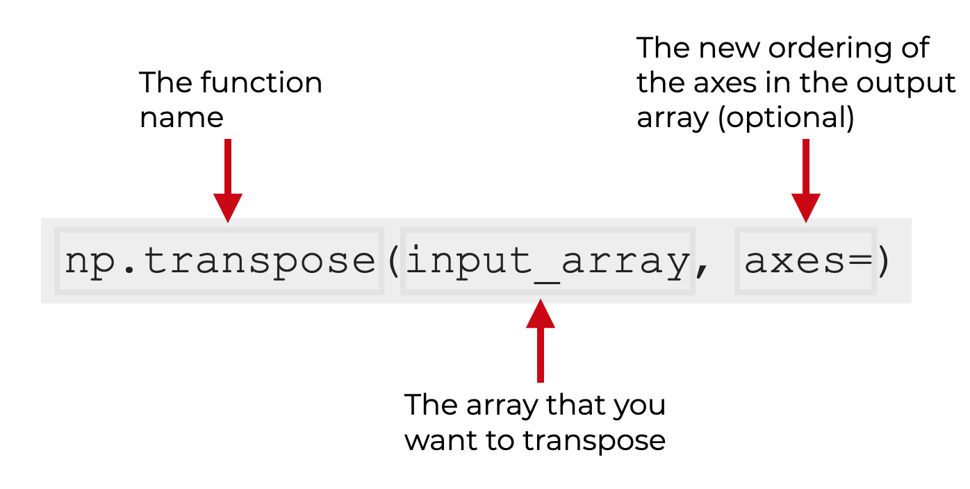 An image that explains the syntax of Numpy transpose.