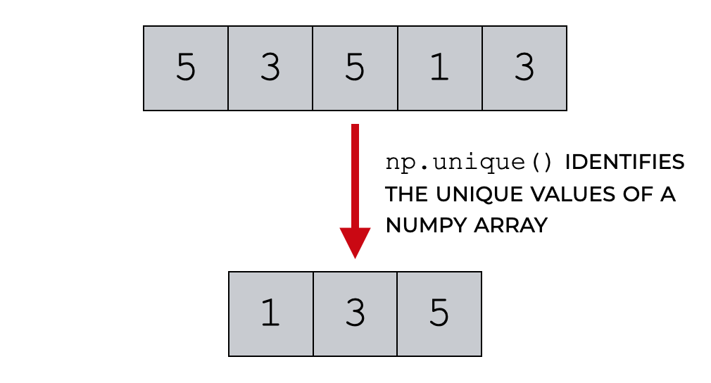 An image that shows the Numpy unique function identifying the unique values of a Numpy array.