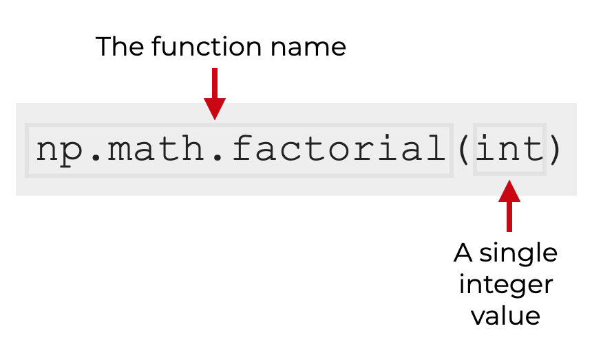 An image that explains the syntax of the Numpy factorial function (AKA, numpy.math.factorial).