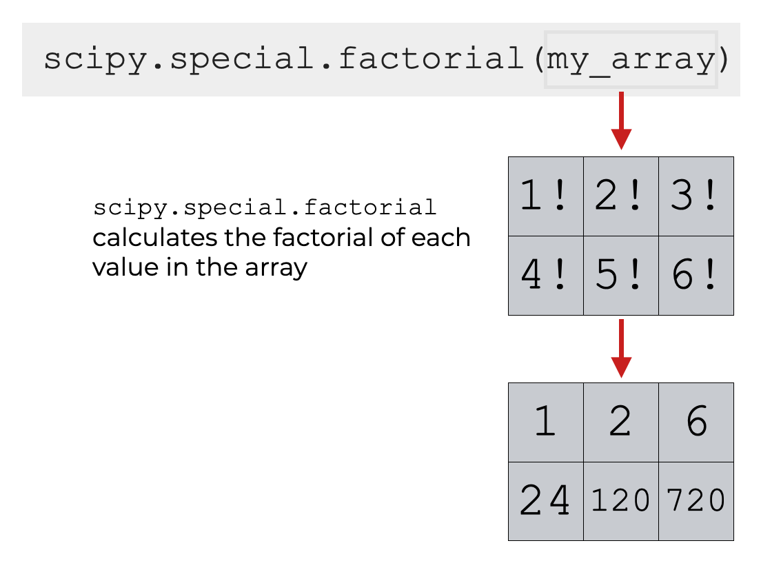 An image showing how scipy.special.factorial calculates the factorials of the values in a Numpy array.